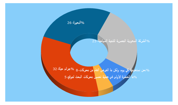 Top 5 Keywords send traffic to 3alamfree.com
