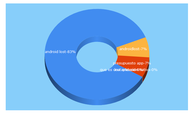 Top 5 Keywords send traffic to 3androides.com