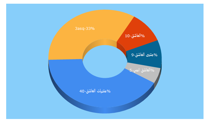 Top 5 Keywords send traffic to 3asq.tv