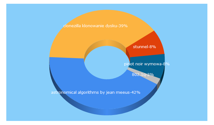 Top 5 Keywords send traffic to 3bird.pl