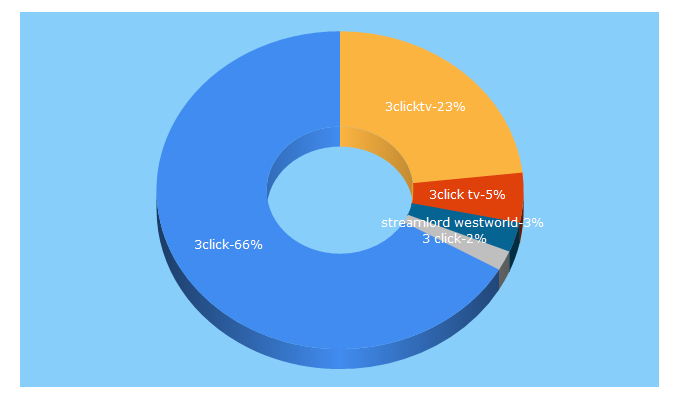 Top 5 Keywords send traffic to 3click.tv