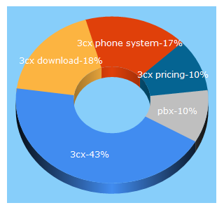 Top 5 Keywords send traffic to 3cx.com