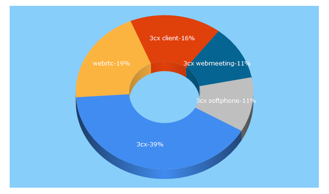 Top 5 Keywords send traffic to 3cx.de