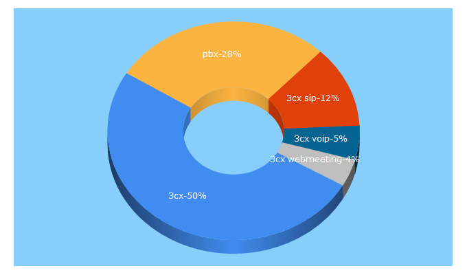 Top 5 Keywords send traffic to 3cx.nl