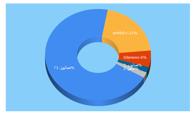 Top 5 Keywords send traffic to 3danews.ir