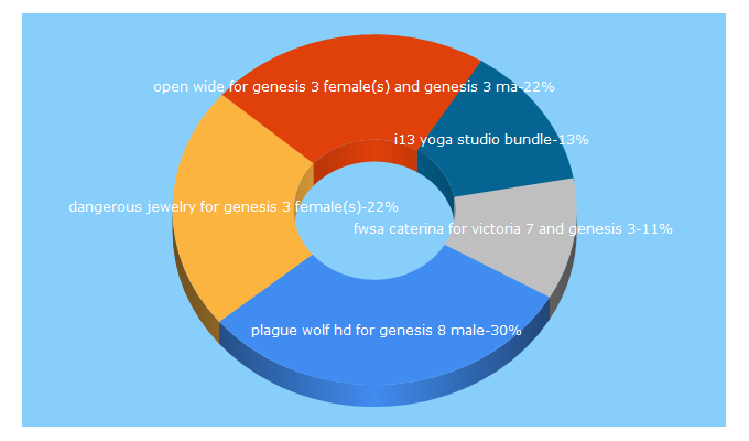 Top 5 Keywords send traffic to 3daxis.org