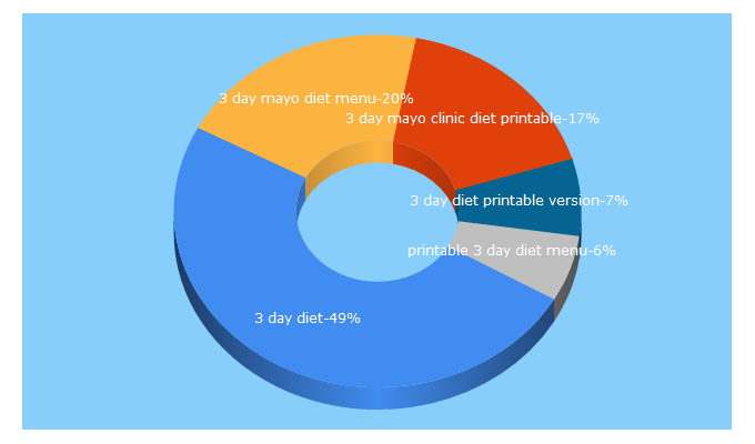 Top 5 Keywords send traffic to 3daydiets.net