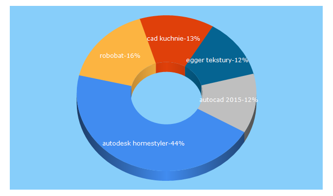 Top 5 Keywords send traffic to 3dcad.pl