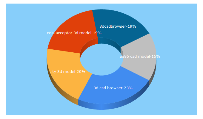 Top 5 Keywords send traffic to 3dcadbrowser.com