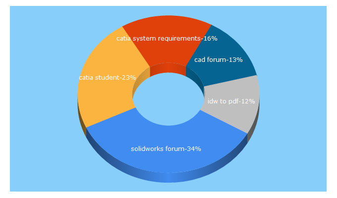 Top 5 Keywords send traffic to 3dcadforums.com