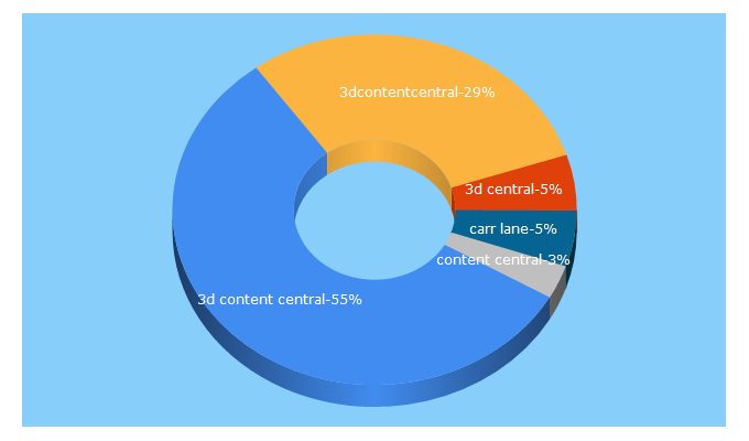 Top 5 Keywords send traffic to 3dcontentcentral.com
