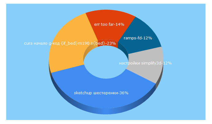 Top 5 Keywords send traffic to 3deshnik.ru