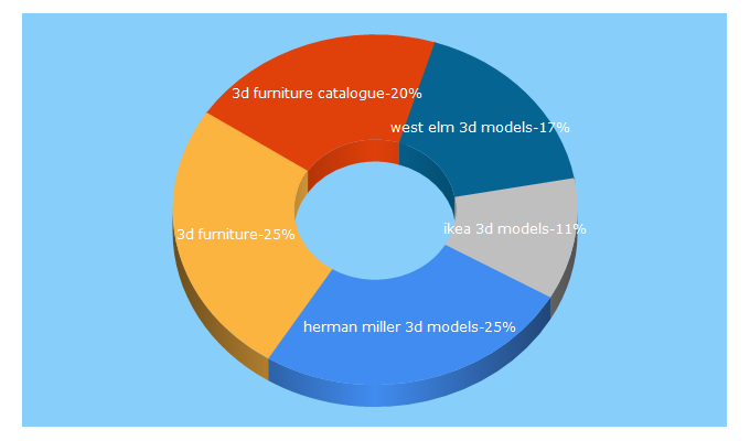 Top 5 Keywords send traffic to 3dfurniture.net