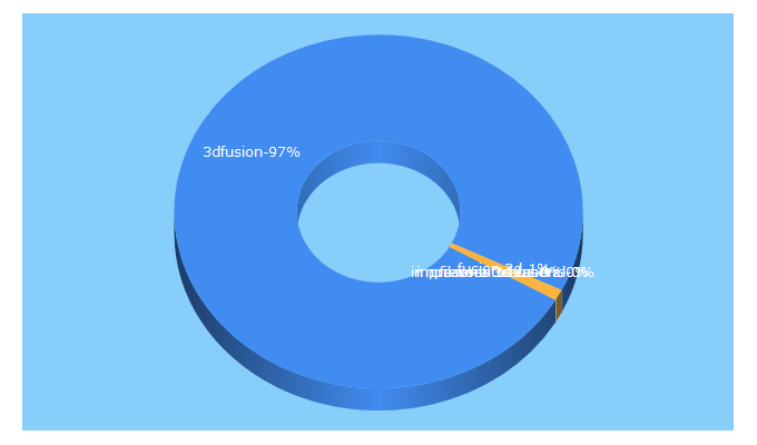 Top 5 Keywords send traffic to 3dfusion.es