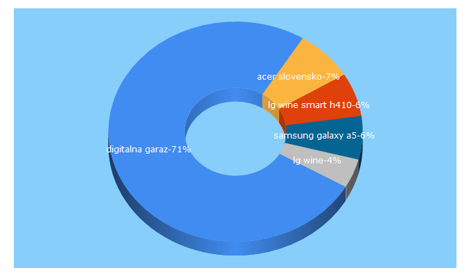 Top 5 Keywords send traffic to 3digital.sk