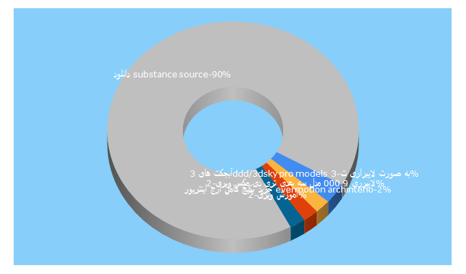 Top 5 Keywords send traffic to 3dmaxfarsi.ir