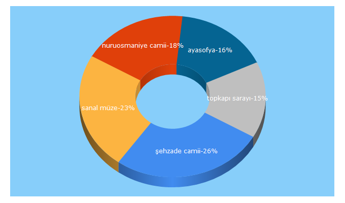 Top 5 Keywords send traffic to 3dmekanlar.com