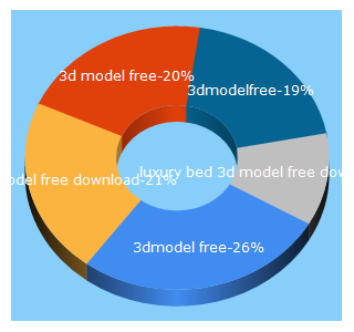 Top 5 Keywords send traffic to 3dmodelfree.com
