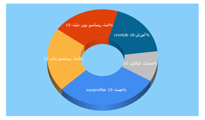 Top 5 Keywords send traffic to 3dots.ir