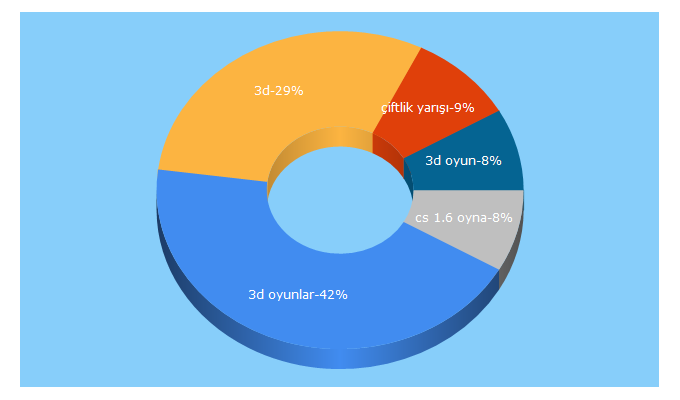 Top 5 Keywords send traffic to 3doyunlar.net