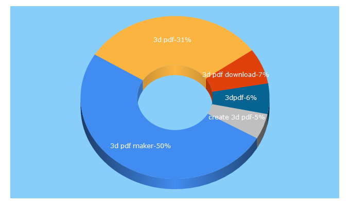 Top 5 Keywords send traffic to 3dpdfmaker.com