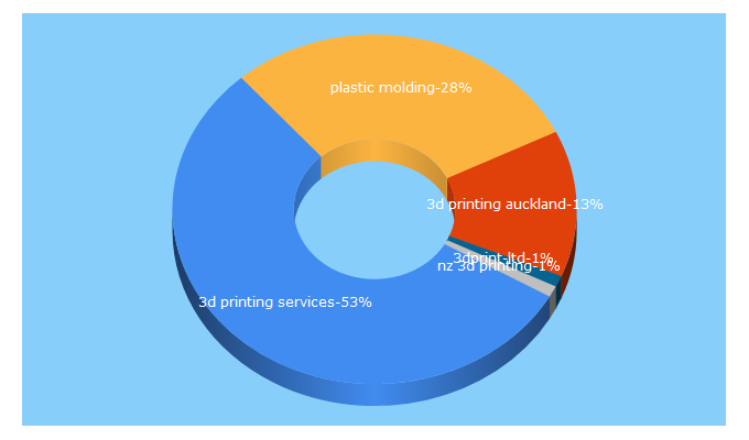 Top 5 Keywords send traffic to 3dprint.co.nz