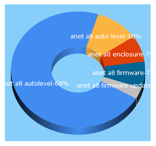 Top 5 Keywords send traffic to 3dprint.wiki