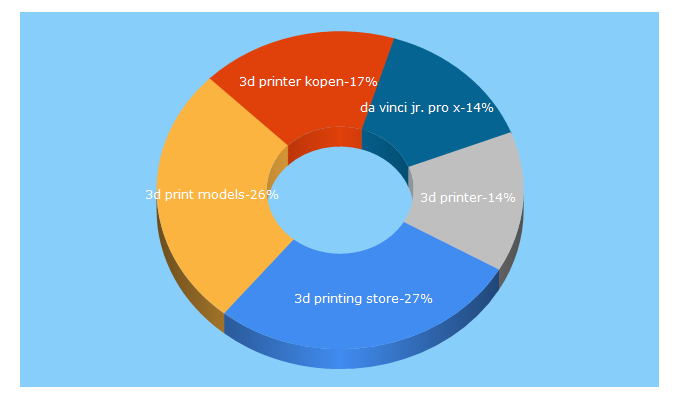 Top 5 Keywords send traffic to 3dprinters-store.com