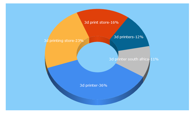 Top 5 Keywords send traffic to 3dprintingstore.co.za