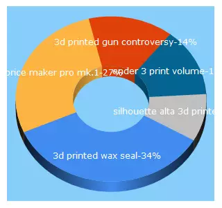 Top 5 Keywords send traffic to 3dprintyourgold.com