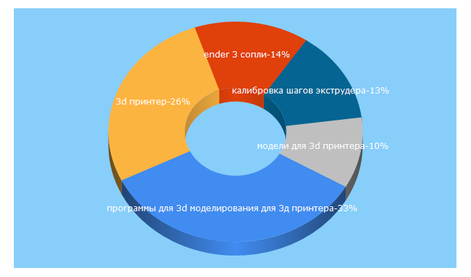 Top 5 Keywords send traffic to 3dpt.ru