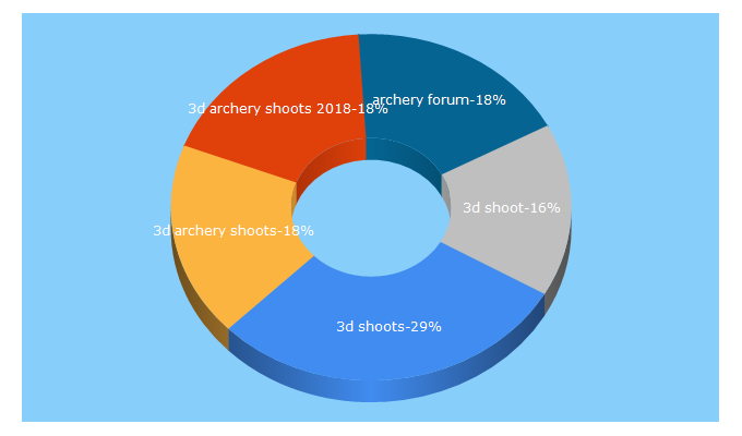 Top 5 Keywords send traffic to 3dshoots.com