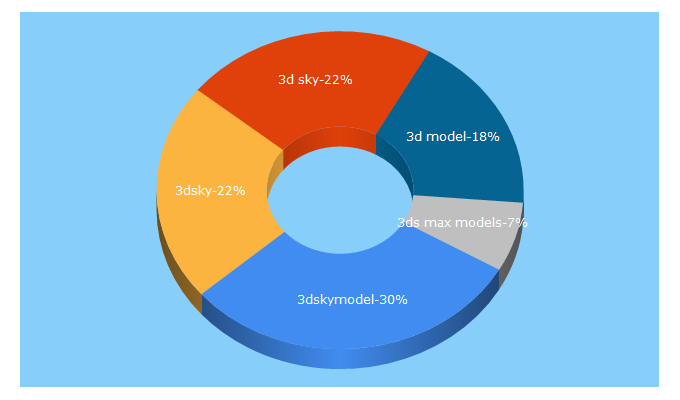 Top 5 Keywords send traffic to 3dskymodel.com