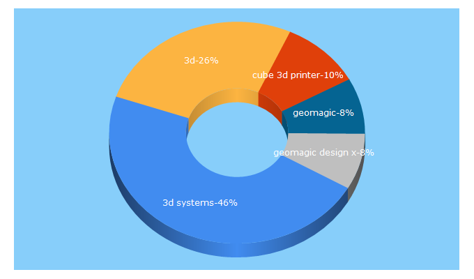 Top 5 Keywords send traffic to 3dsystems.com