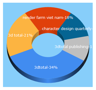 Top 5 Keywords send traffic to 3dtotal.com