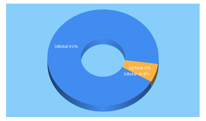 Top 5 Keywords send traffic to 3dtotal.ru