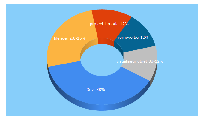 Top 5 Keywords send traffic to 3dvf.com