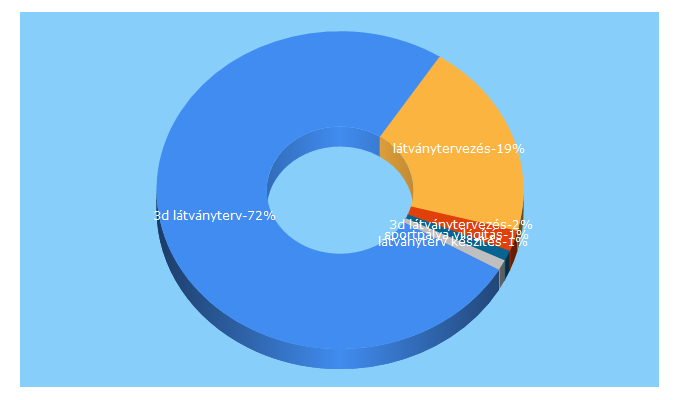 Top 5 Keywords send traffic to 3dvisiondesign.hu