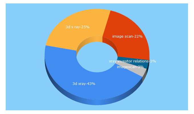 Top 5 Keywords send traffic to 3dx-ray.com