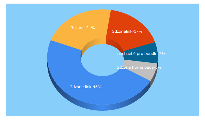 Top 5 Keywords send traffic to 3dzone.link