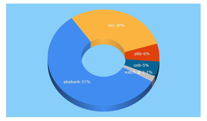 Top 5 Keywords send traffic to 3ex.com.my