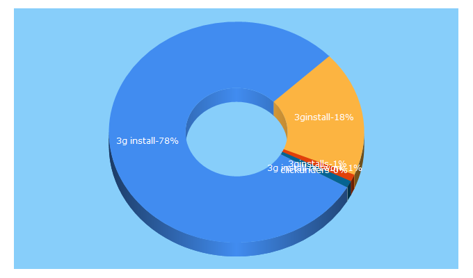 Top 5 Keywords send traffic to 3ginstall.com