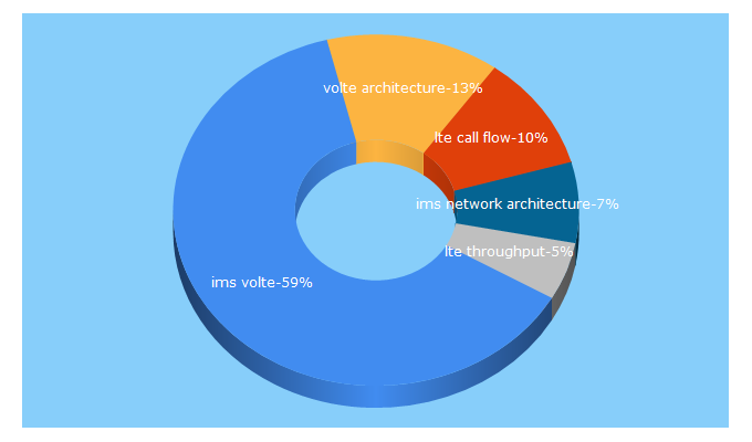 Top 5 Keywords send traffic to 3glteinfo.com