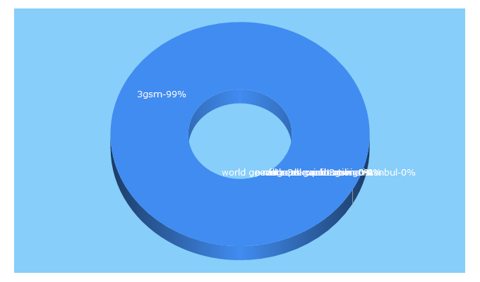 Top 5 Keywords send traffic to 3gsm.at