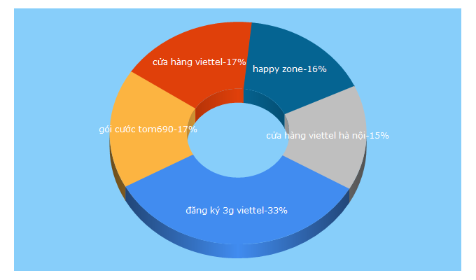 Top 5 Keywords send traffic to 3gviettel.com.vn