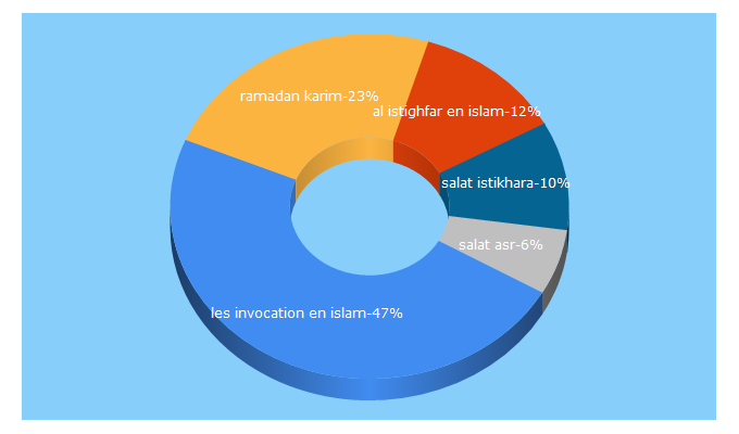 Top 5 Keywords send traffic to 3ilmchar3i.net