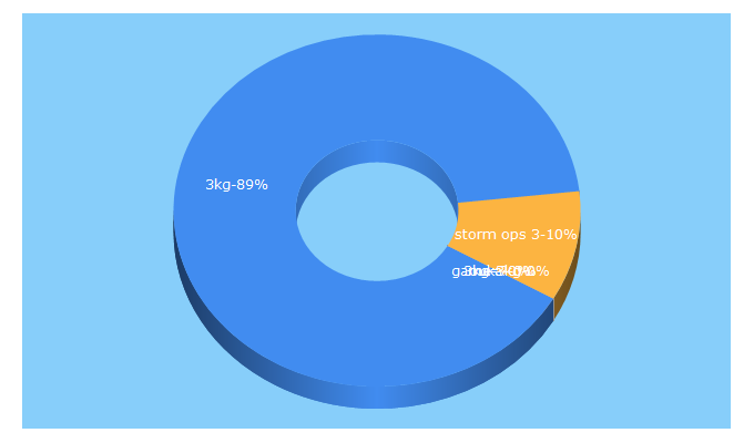 Top 5 Keywords send traffic to 3kggames.com