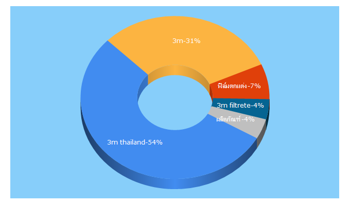 Top 5 Keywords send traffic to 3m.co.th