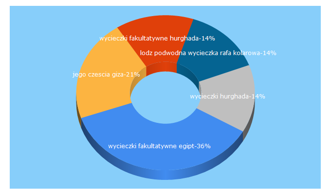 Top 5 Keywords send traffic to 3mtours.pl