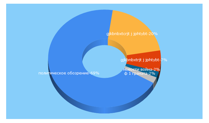 Top 5 Keywords send traffic to 3mv.ru